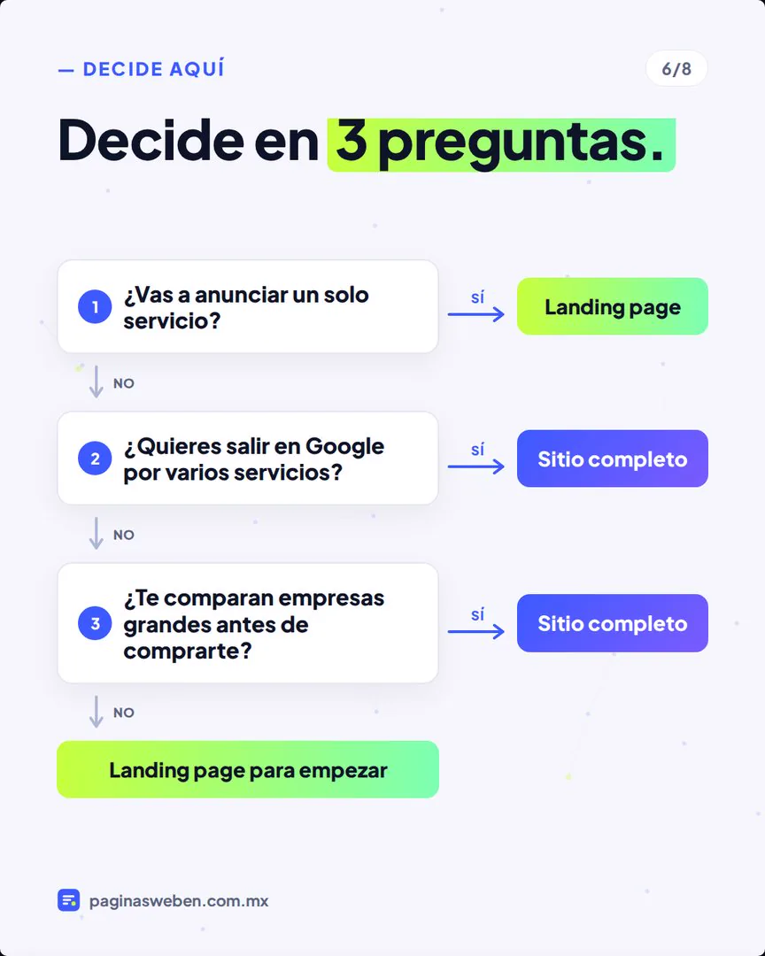 Diagrama de decisión con tres preguntas para elegir el tipo de página