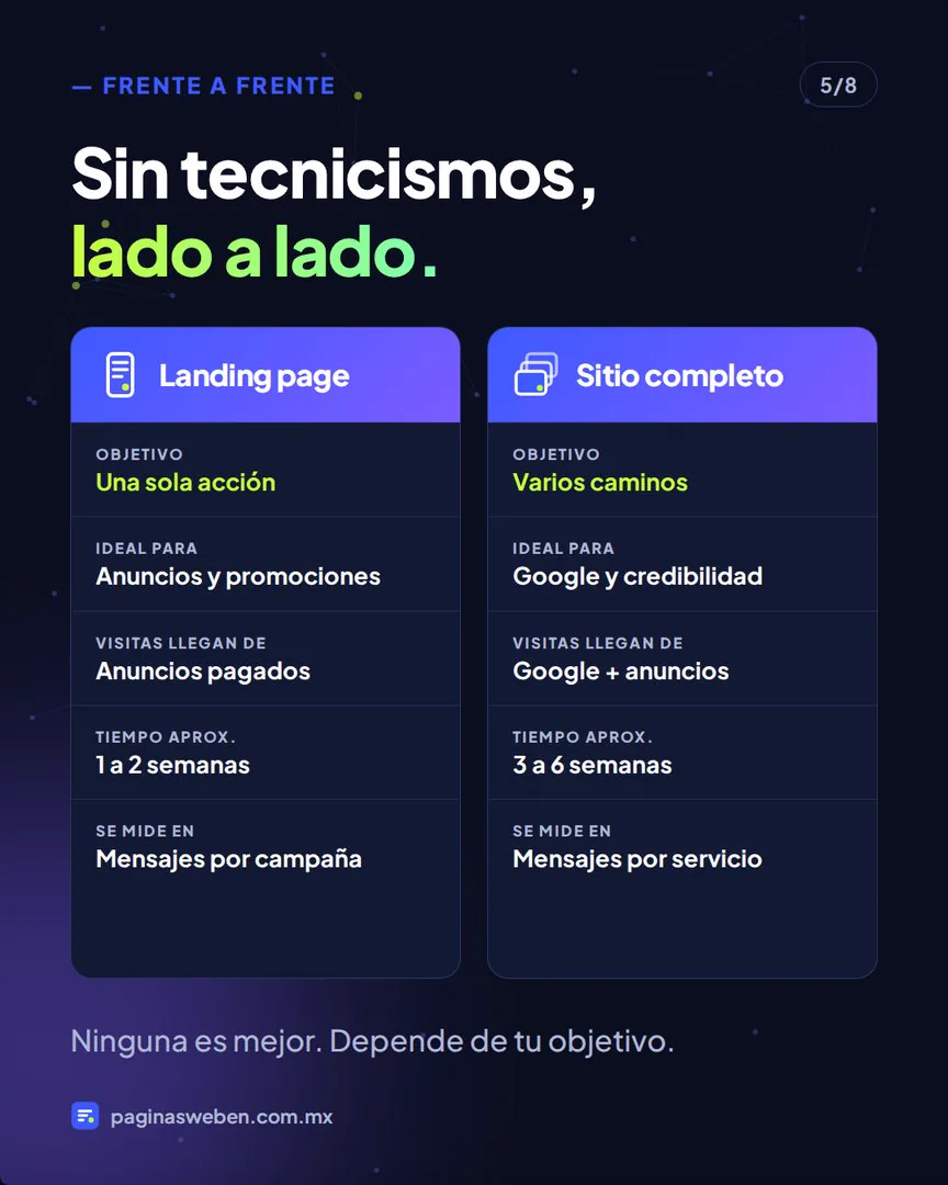 Comparativa de landing page o sitio web: objetivo, uso, tráfico y tiempo