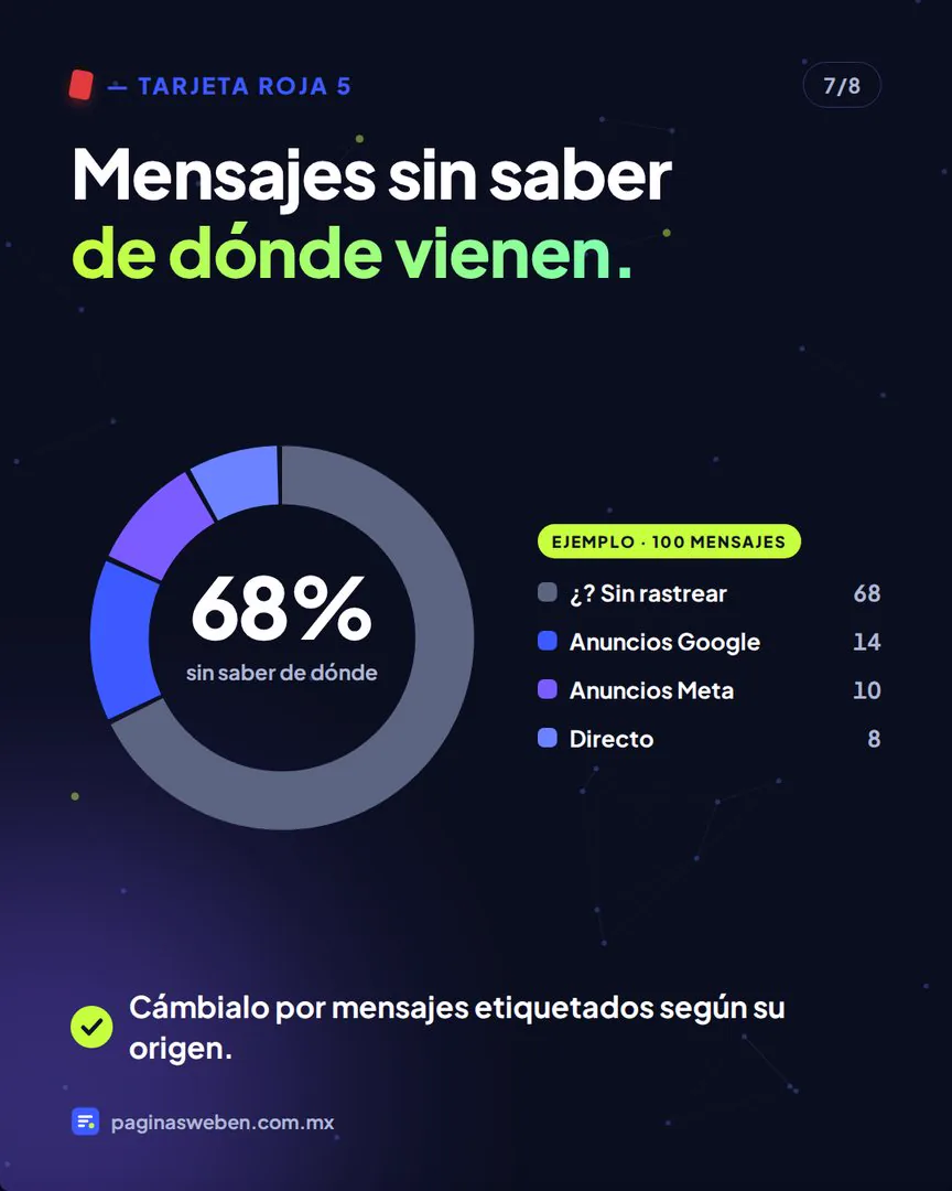 Gráfica de dona con el origen de los mensajes de una página web