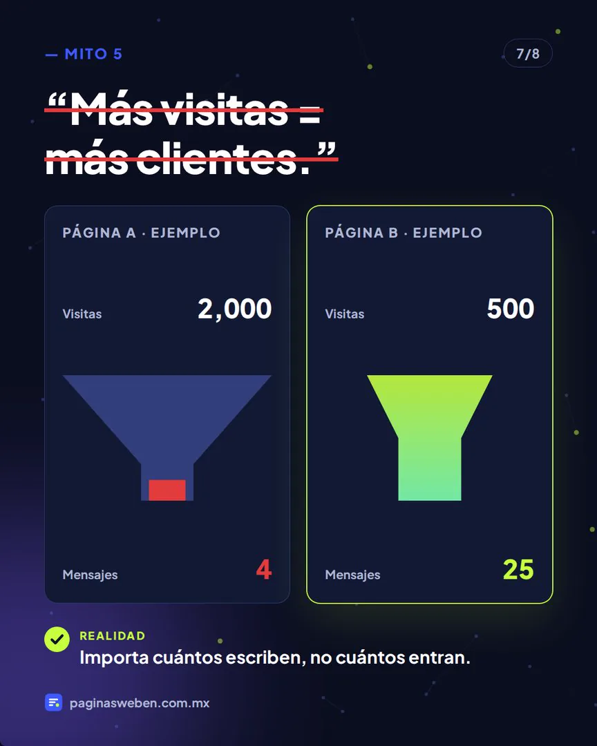 Dos embudos: más visitas no significa más mensajes de clientes