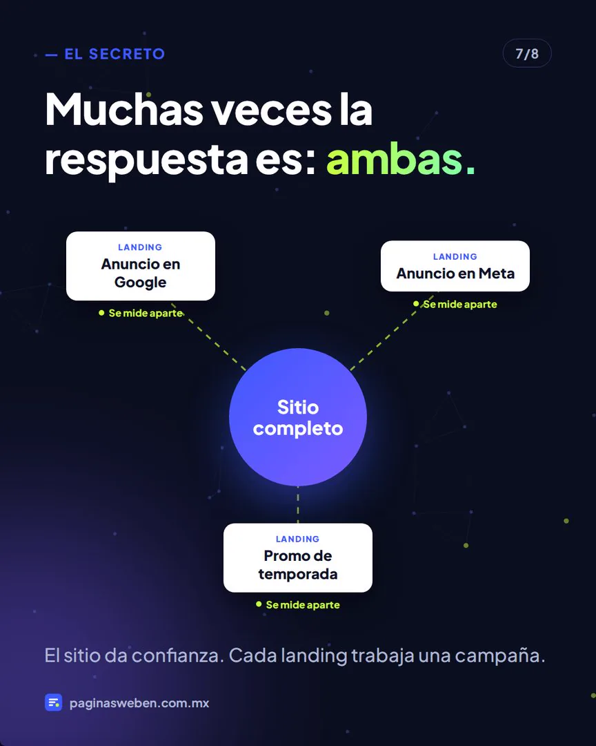 Sitio web completo al centro con landing pages por campaña medidas por separado